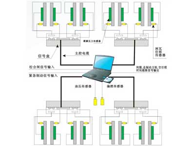 盤形制動器(qì)在線檢測系統  