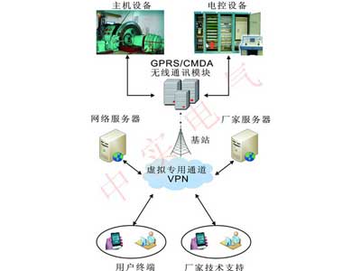 GPRS遠(yuǎn)程專家診斷系統 